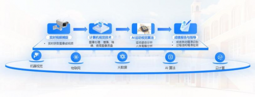 动起来操场见！itc保伦股份AI智慧体育解决方案丰富学校体育内涵建设！(图3)
