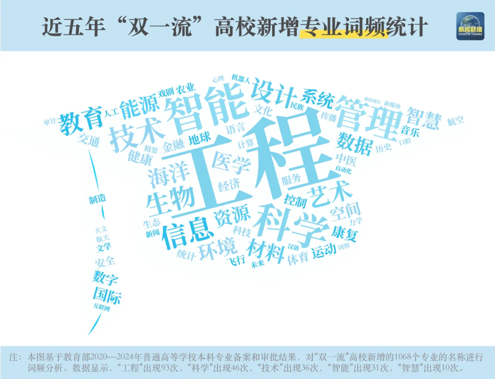 本科专业“大洗牌”(图5) 本科专业“大洗牌”(图5)