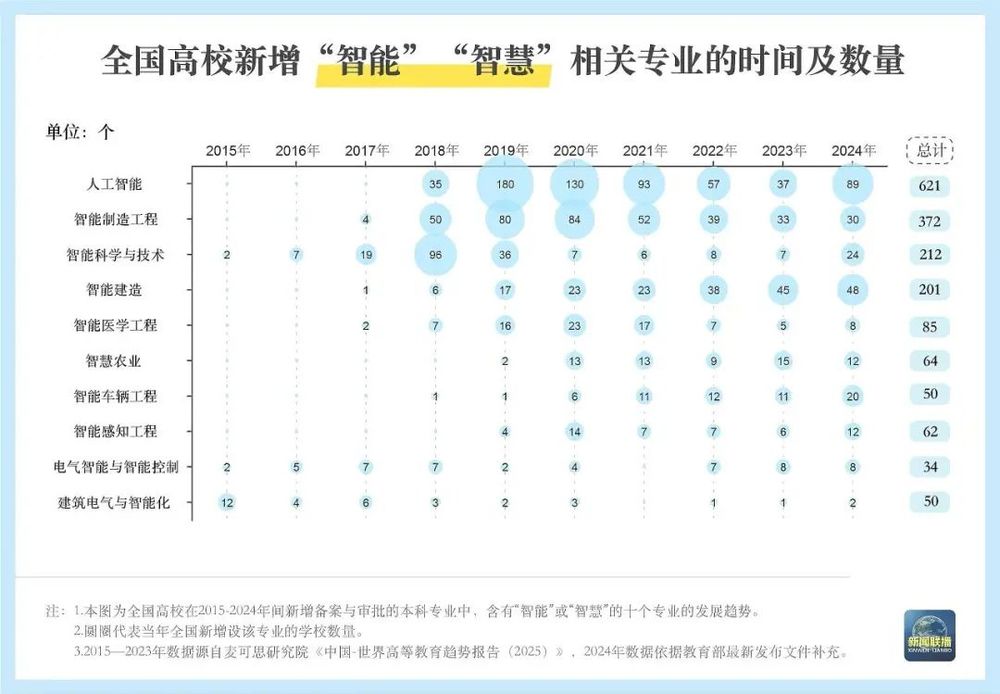 本科专业“大洗牌”(图6) 本科专业“大洗牌”(图6)