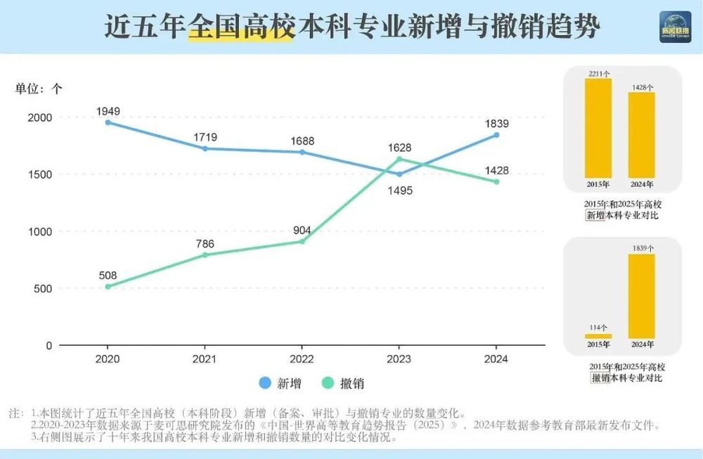 本科专业“大洗牌”(图10) 本科专业“大洗牌”(图10)