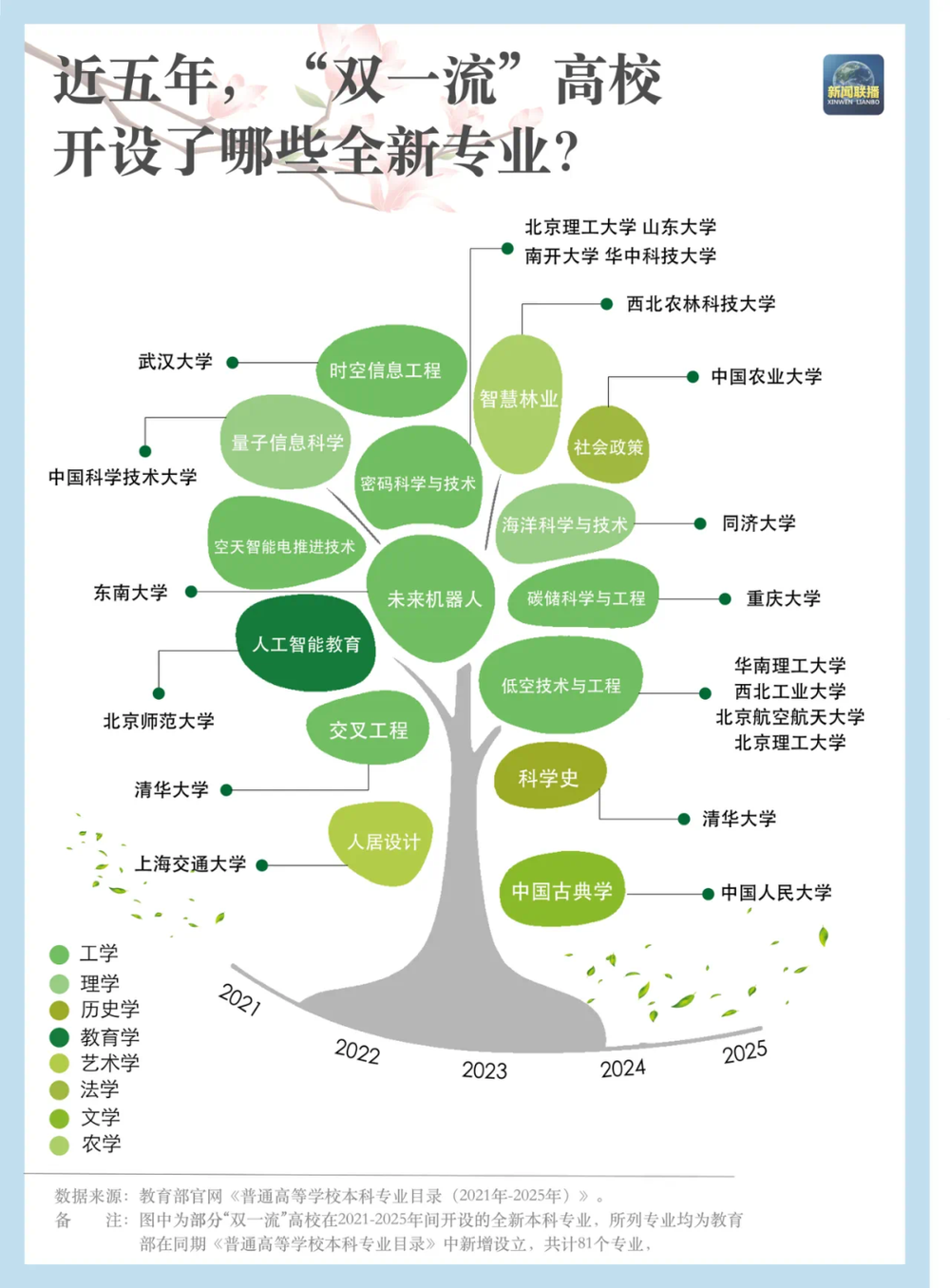 本科专业“大洗牌”(图7) 本科专业“大洗牌”(图7)